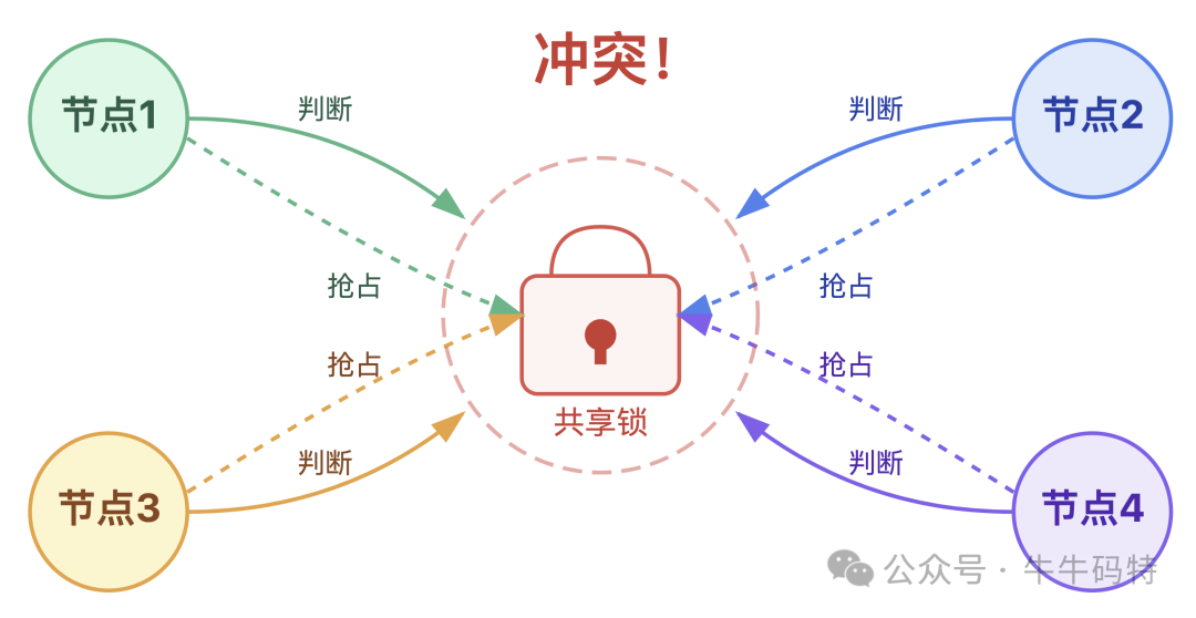 多节点锁争冲突示意图