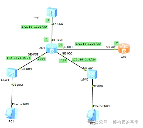配置拓扑图