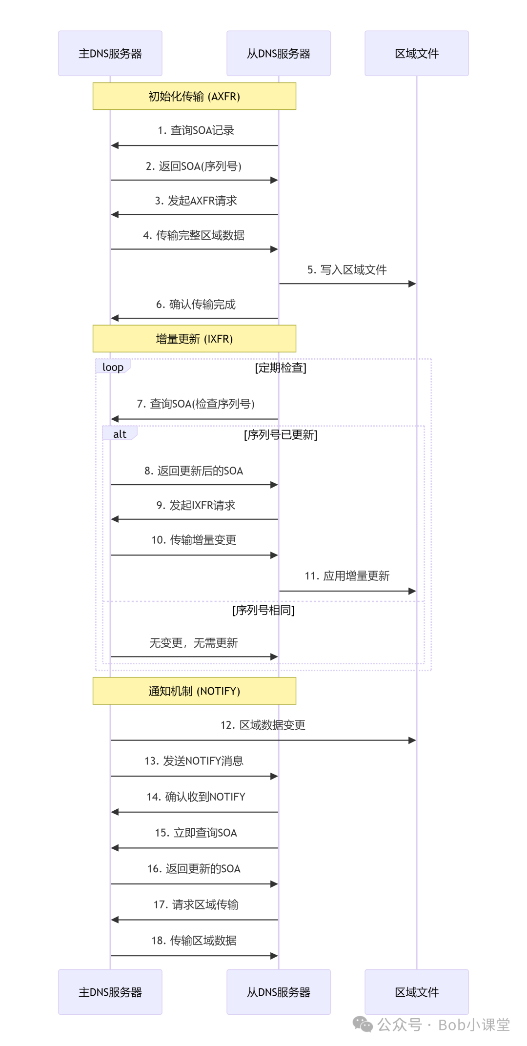 DNS区域数据同步时序图:含AXFR初始化、IXFR增量更新与NOTIFY通知机制