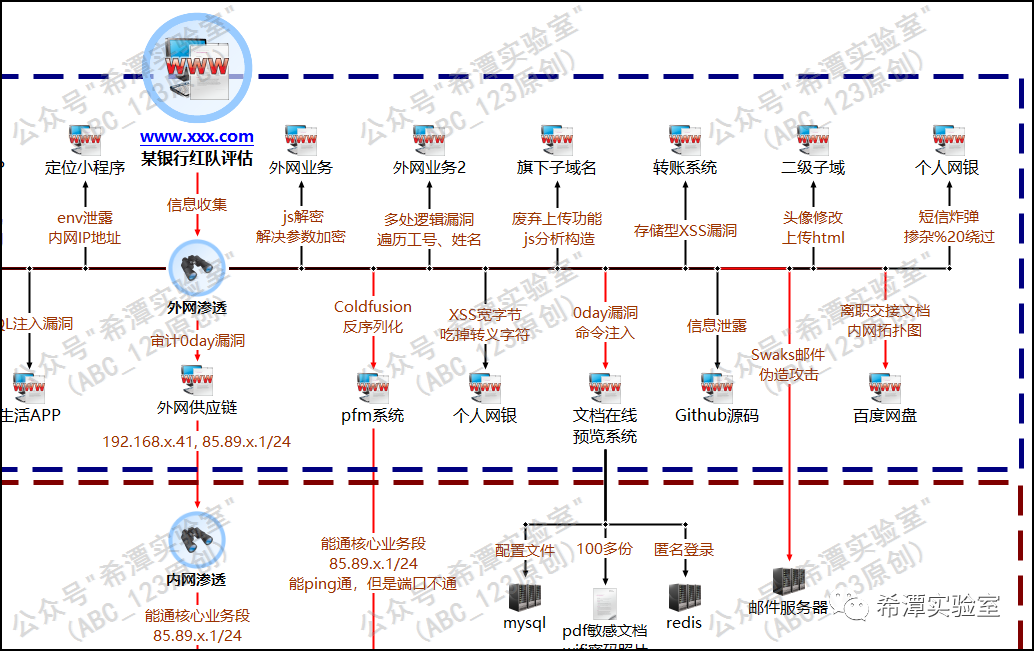 外网到内网的渗透路径示意图