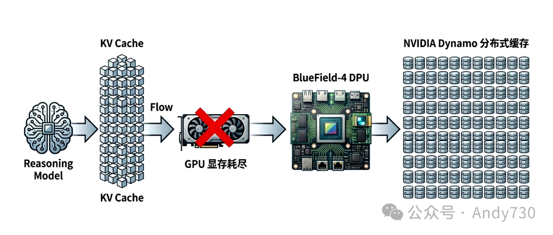 推理模型工作流程与KV Cache挑战示意图