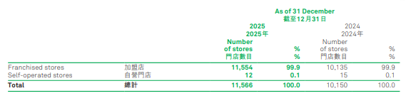 锅圈食汇门店数量统计图