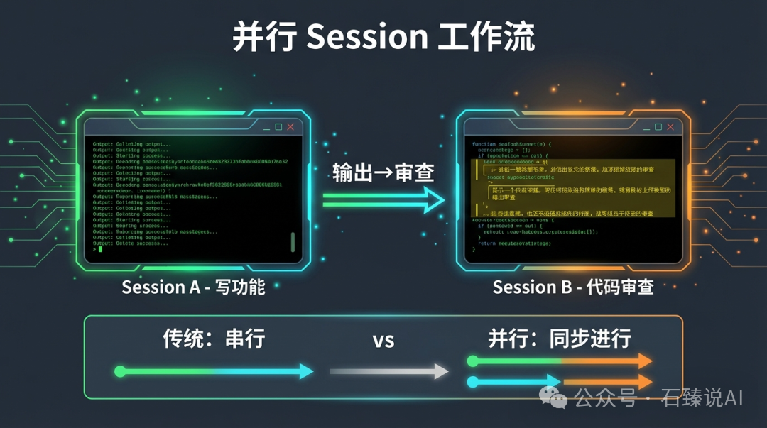 并行会话工作流示意图:一个写功能,一个做审查