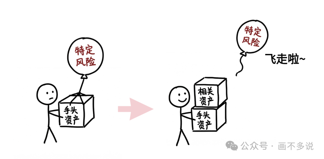 对冲剥离风险过程图