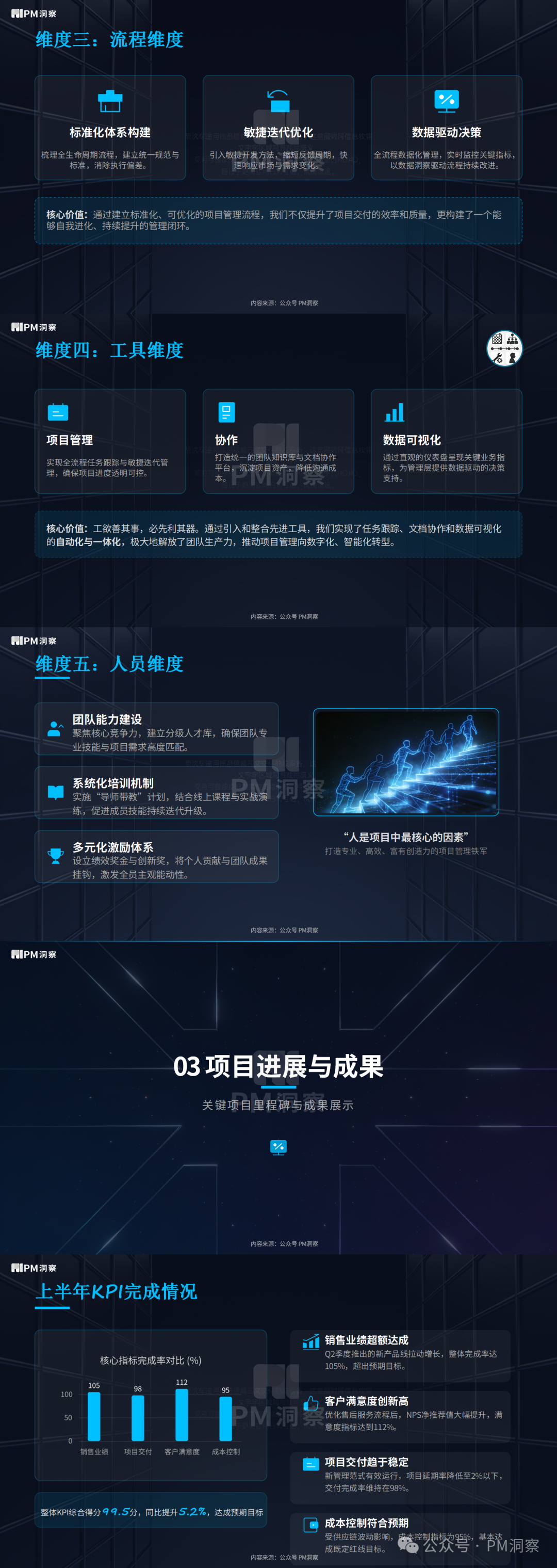 项目管理五维模型中的流程、工具、人员维度及项目成果展示