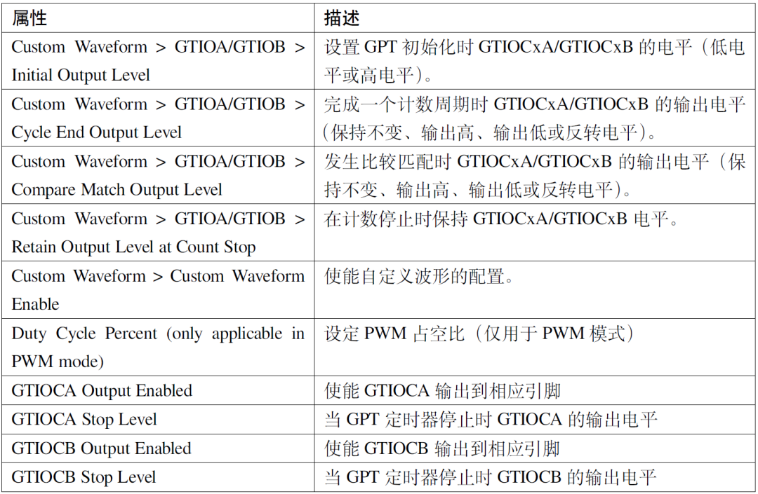 GPT输出属性配置说明表
