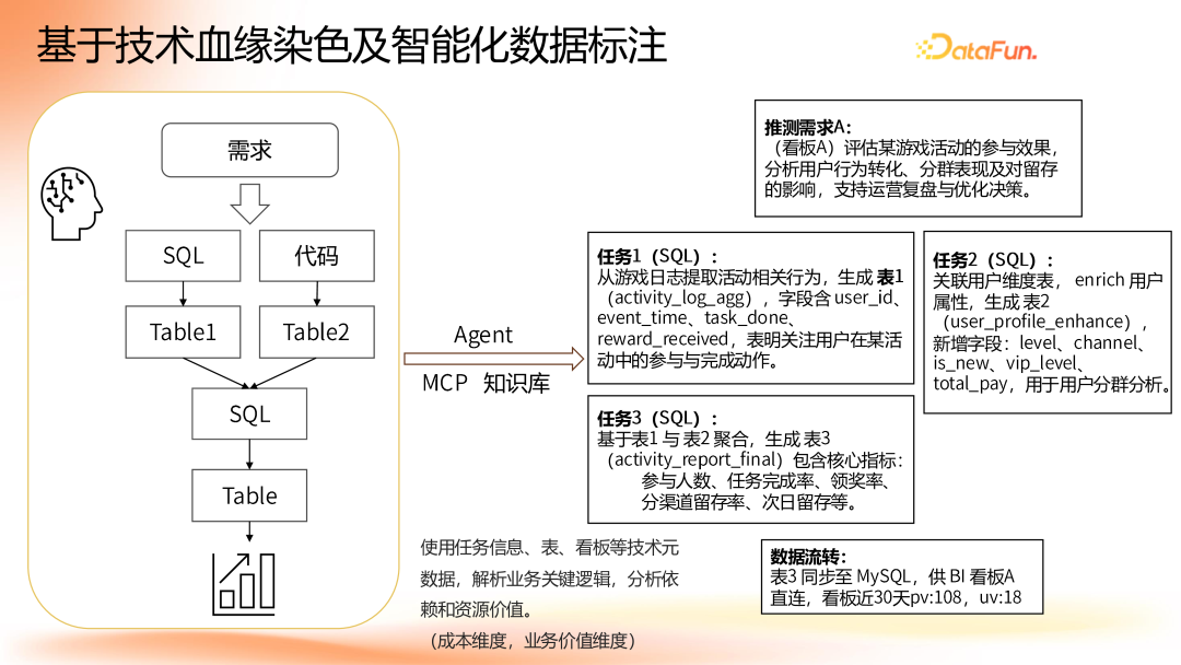腾讯游戏数据治理实践：AI如何驱动资源治理与协作提效 - 图片 - 5