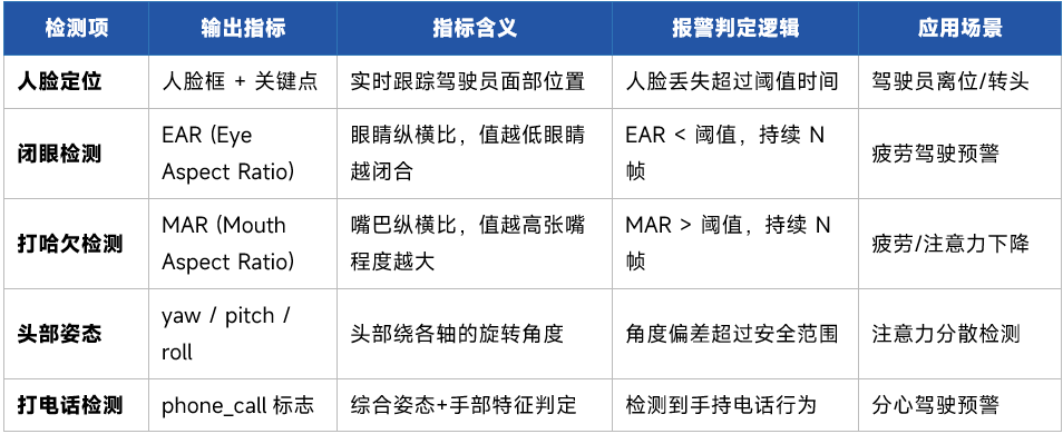 驾驶员行为检测指标与报警逻辑