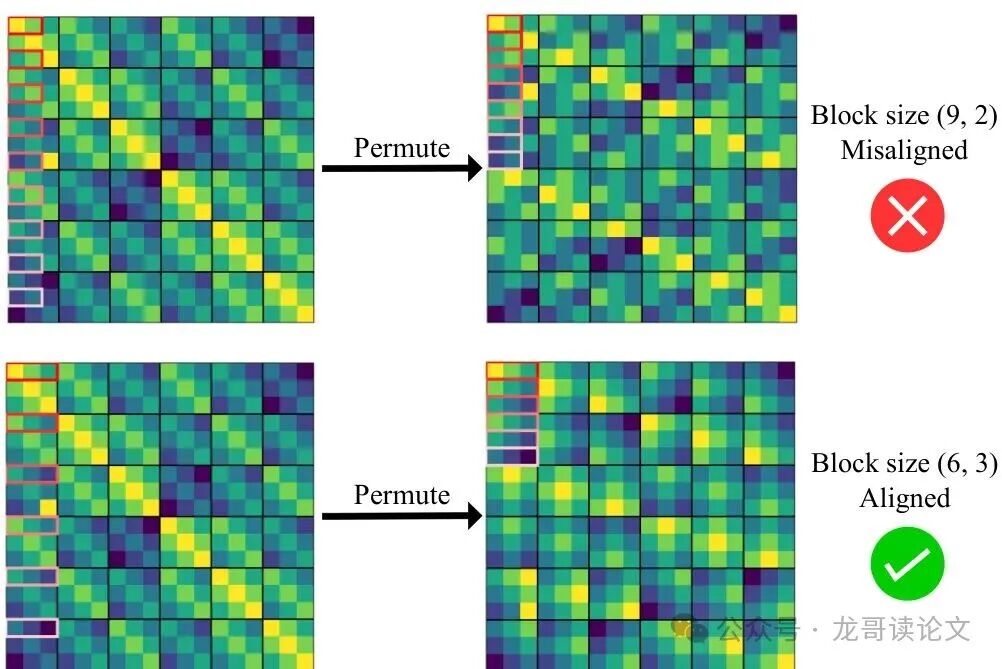 块对齐与未对齐的Monarch分解效果对比