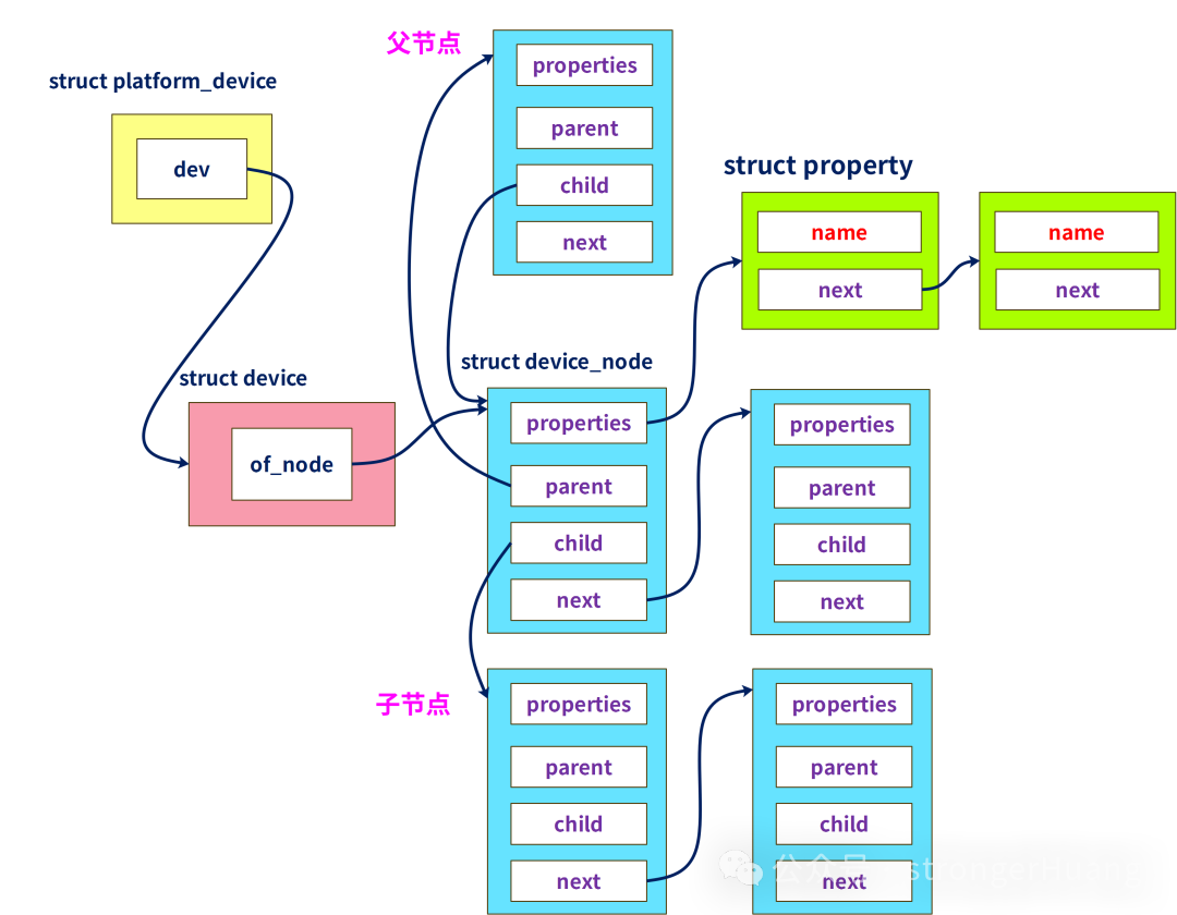 设备树节点与内核结构体关联图