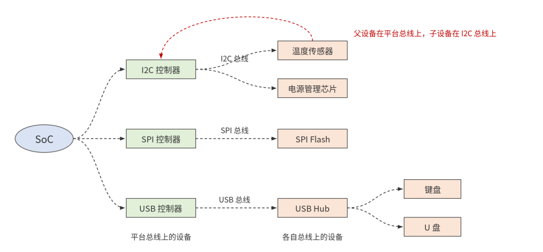 Linux设备模型详解：平台总线背后的统一设备管理架构