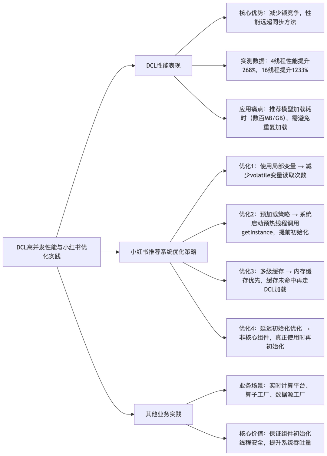 DCL高并发性能与优化实践思维导图