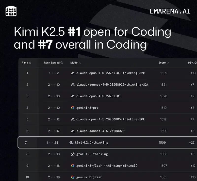 Kimi K2.5 在 LMARENA.AI 编程榜单上的排名