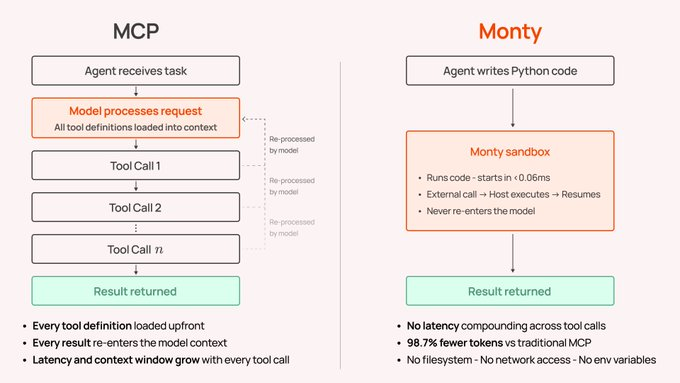 MCP 与 Monty 两种工作流程对比示意图