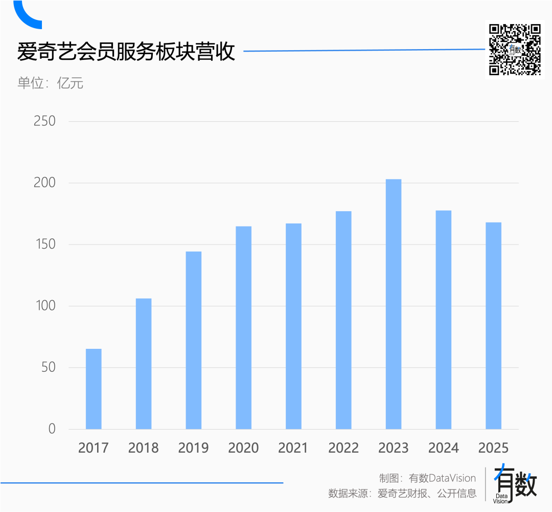 爱奇艺会员服务板块营收