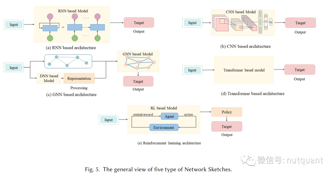 五类核心神经网络（RNN, CNN, GNN, Transformer, RL）在股市预测任务中的通用架构示意图