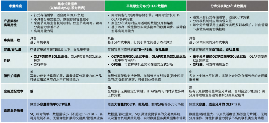 TiDB混合负载数据库架构优势解析：支撑企业级AI应用的数据底座 - 图片 - 4