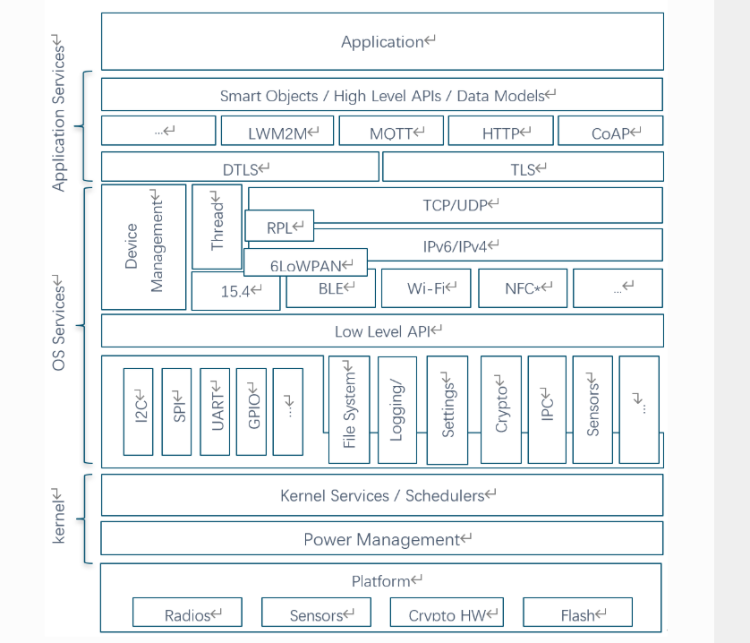 物联网操作系统架构示意图