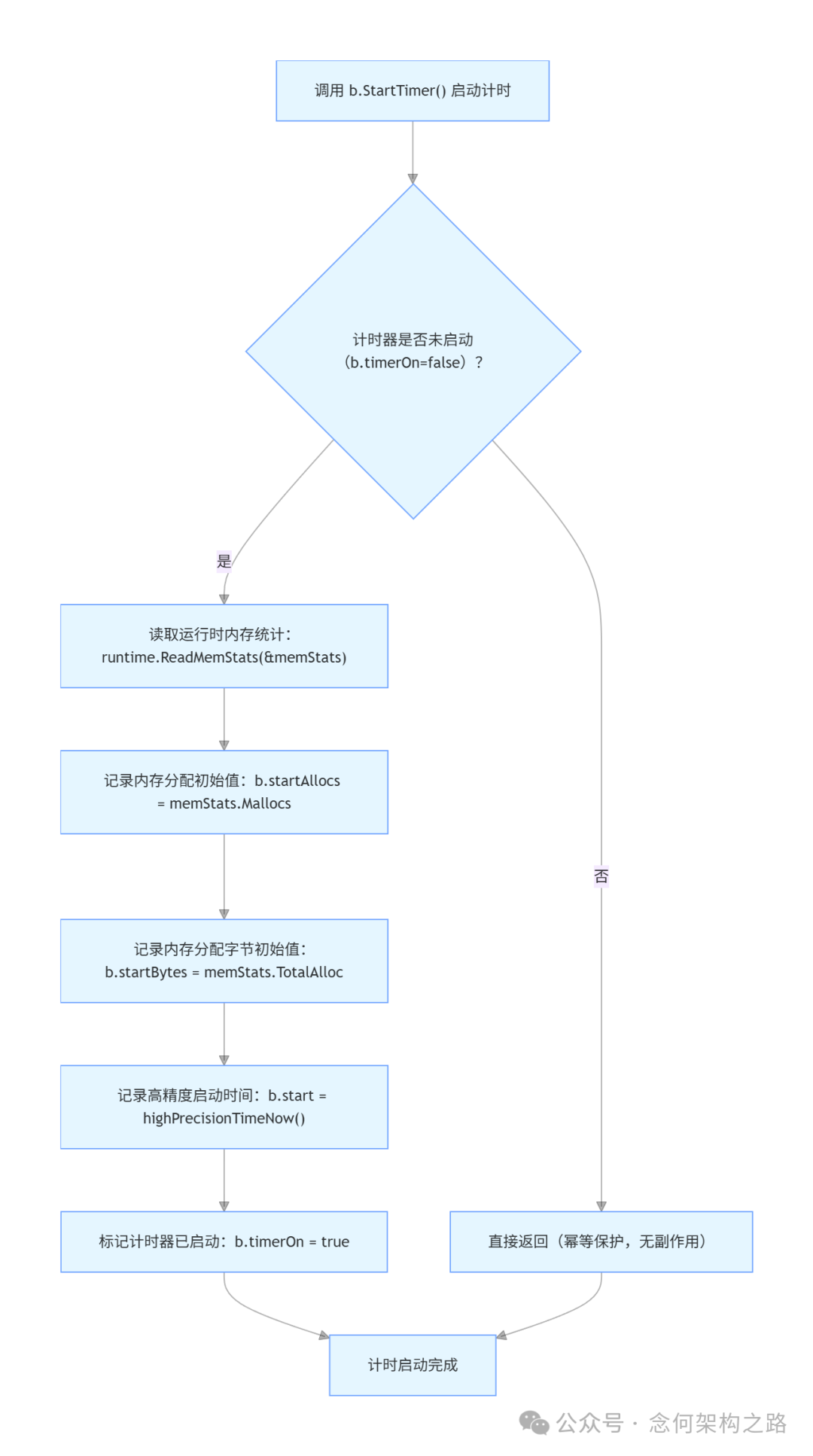 StartTimer函数执行流程图