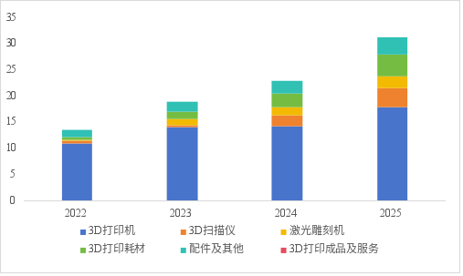 创想三维分业务收入占比堆叠柱状图