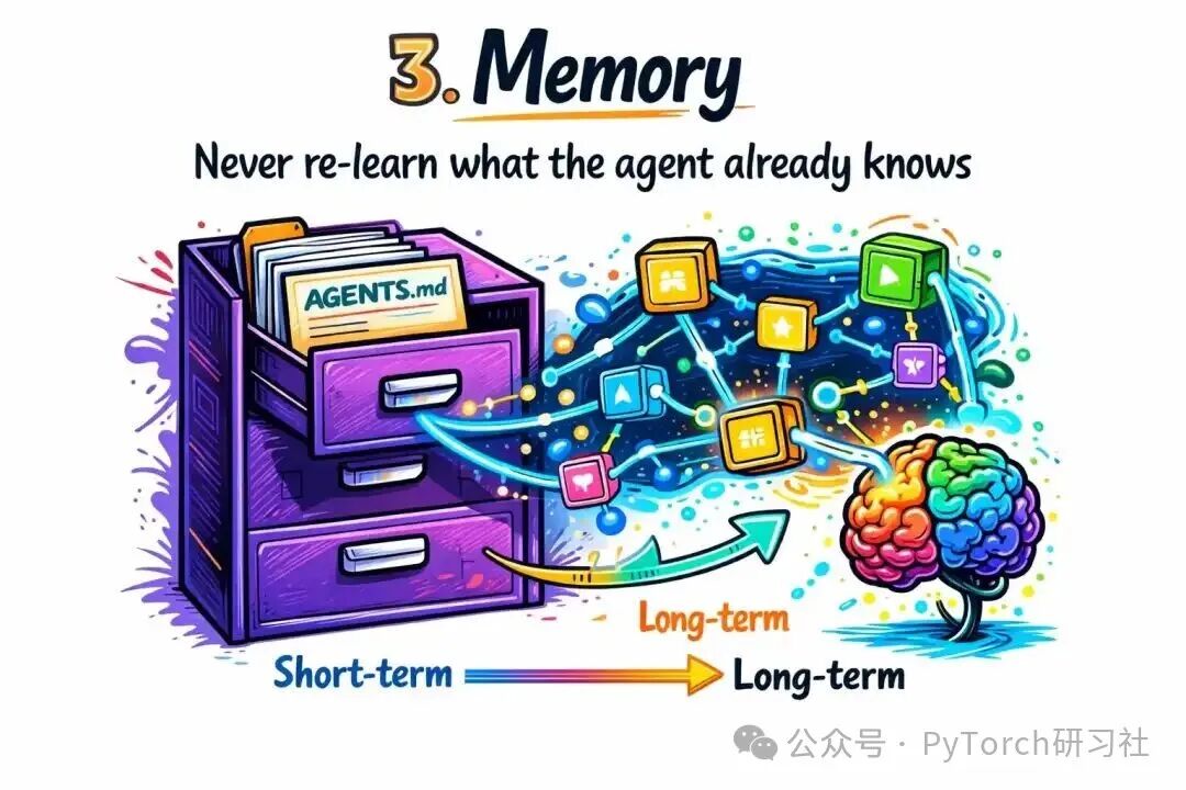 Agent记忆机制