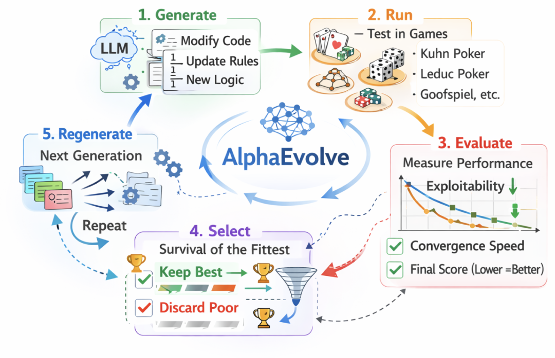 AlphaEvolve工作流程示意图