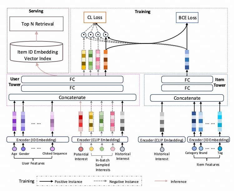 双塔召回模型训练与推理架构图