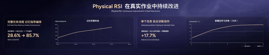 Physical RSI在真实作业中持续改进的数据展示图