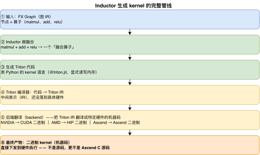 Triton代码生成与后端翻译流程图