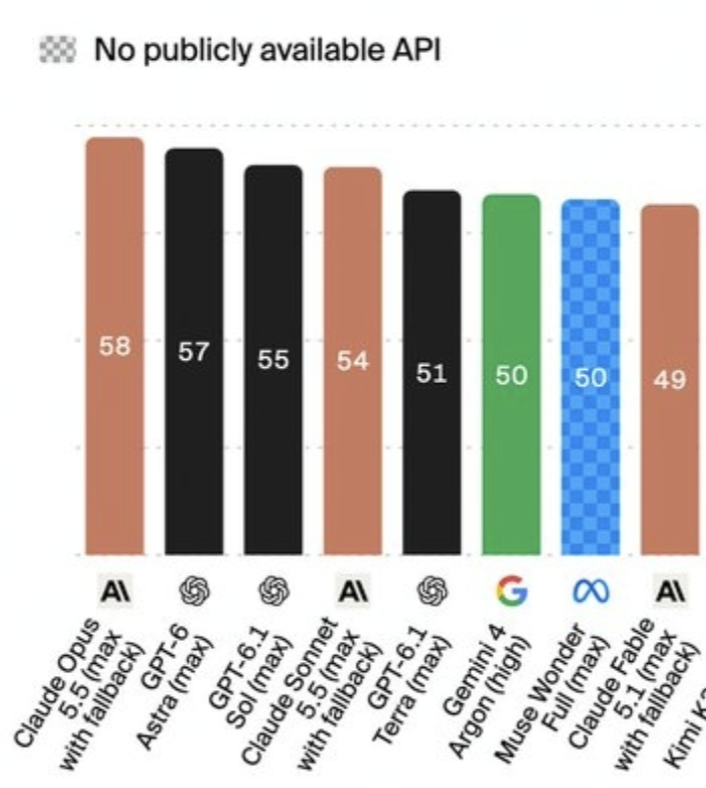 Artificial Analysis Intelligence Index v5 模型排行榜