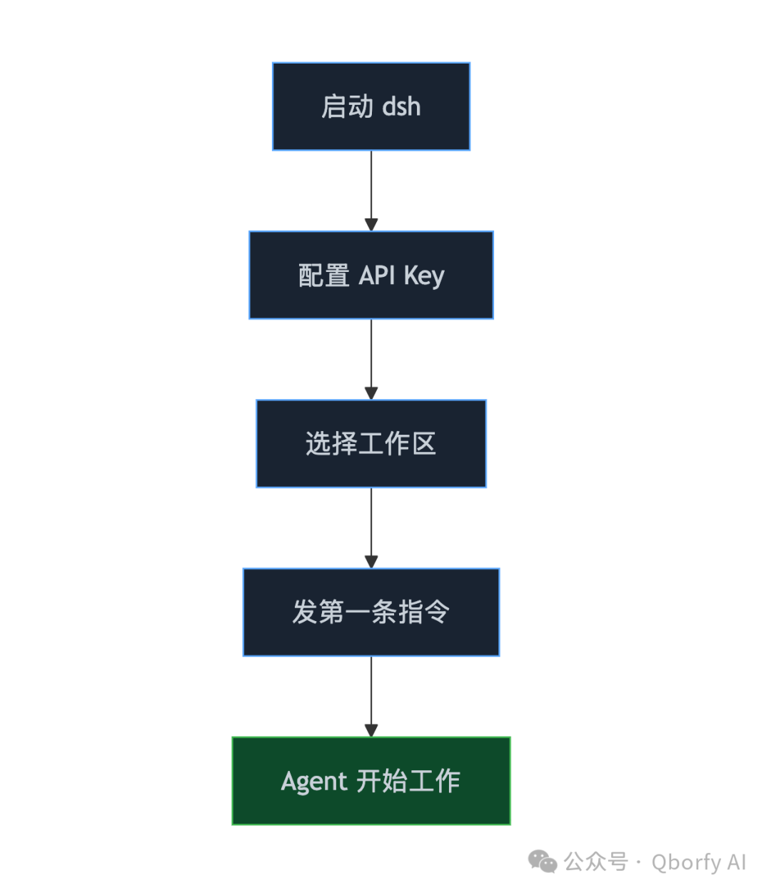 dsh 快速启动五步流程:启动、配置、工作区、指令、Agent 工作