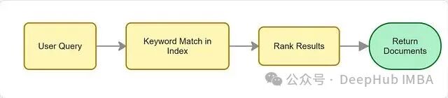 传统词法搜索流程图