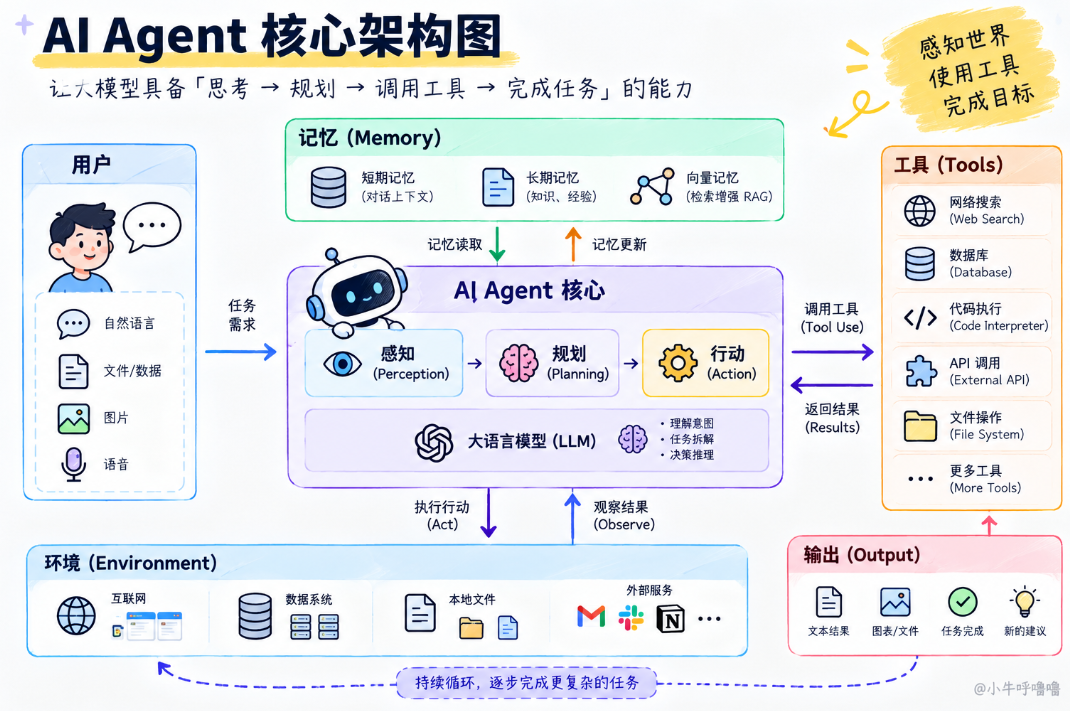 AI Agent 核心架构图