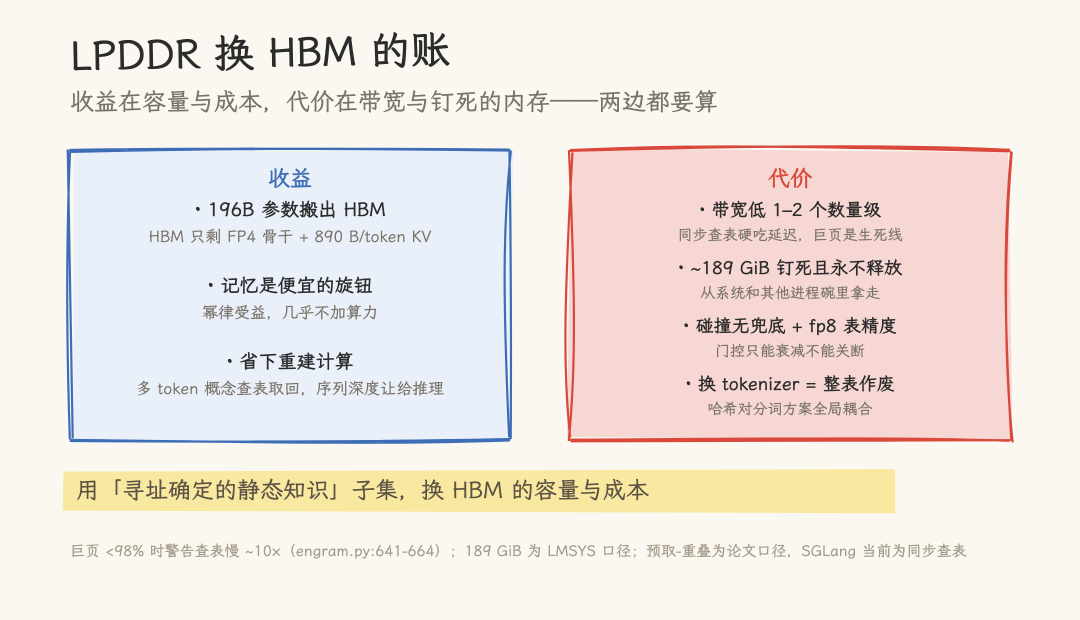 LPDDR换HBM的收益与代价对比分析