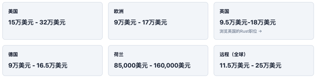 全球主要地区Rust开发者薪资范围一览