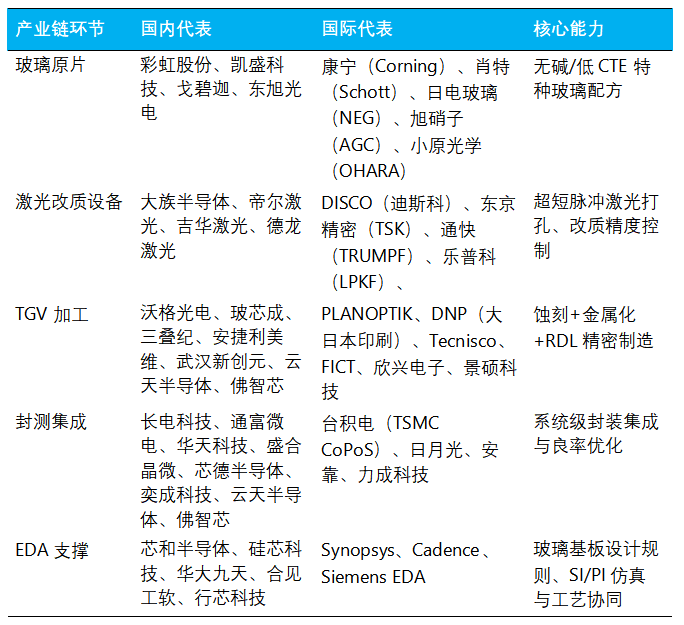 TGV产业链主要环节及国内外代表厂商与核心能力