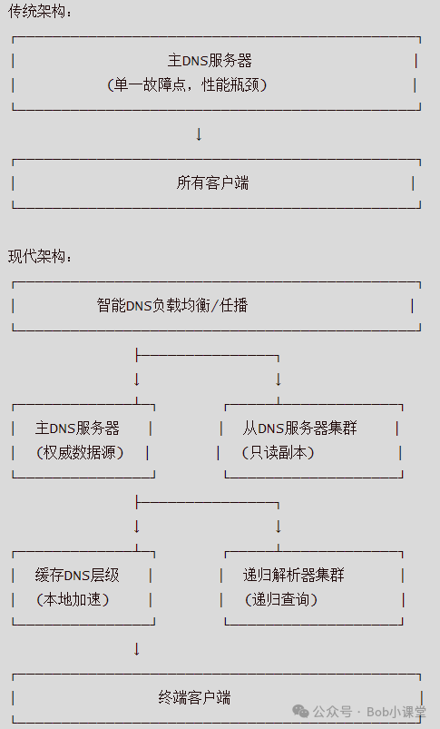 DNS架构演进:对比传统单点主DNS与现代多层智能DNS负载均衡架构