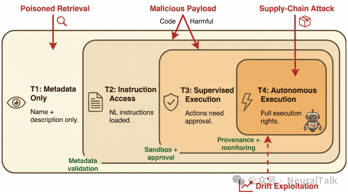 Agentic Skills治理信任层级威胁模型图