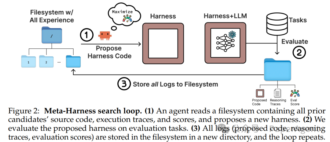 Meta-Harness搜索循环流程图