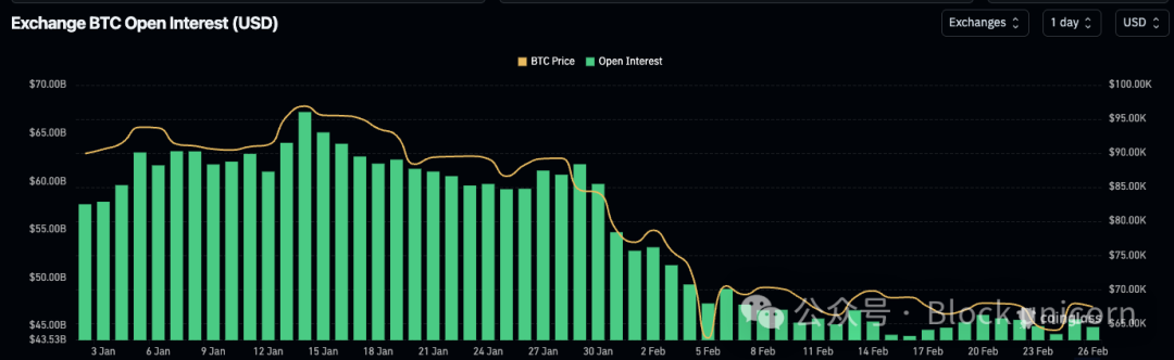 比特币交易所未平仓合约与价格走势对比图