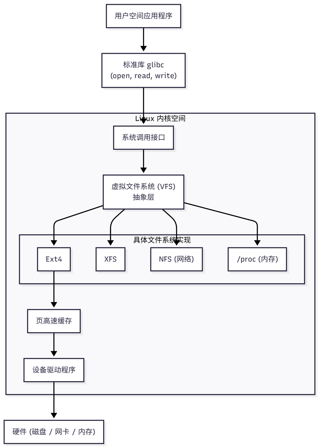 Linux VFS系统架构图