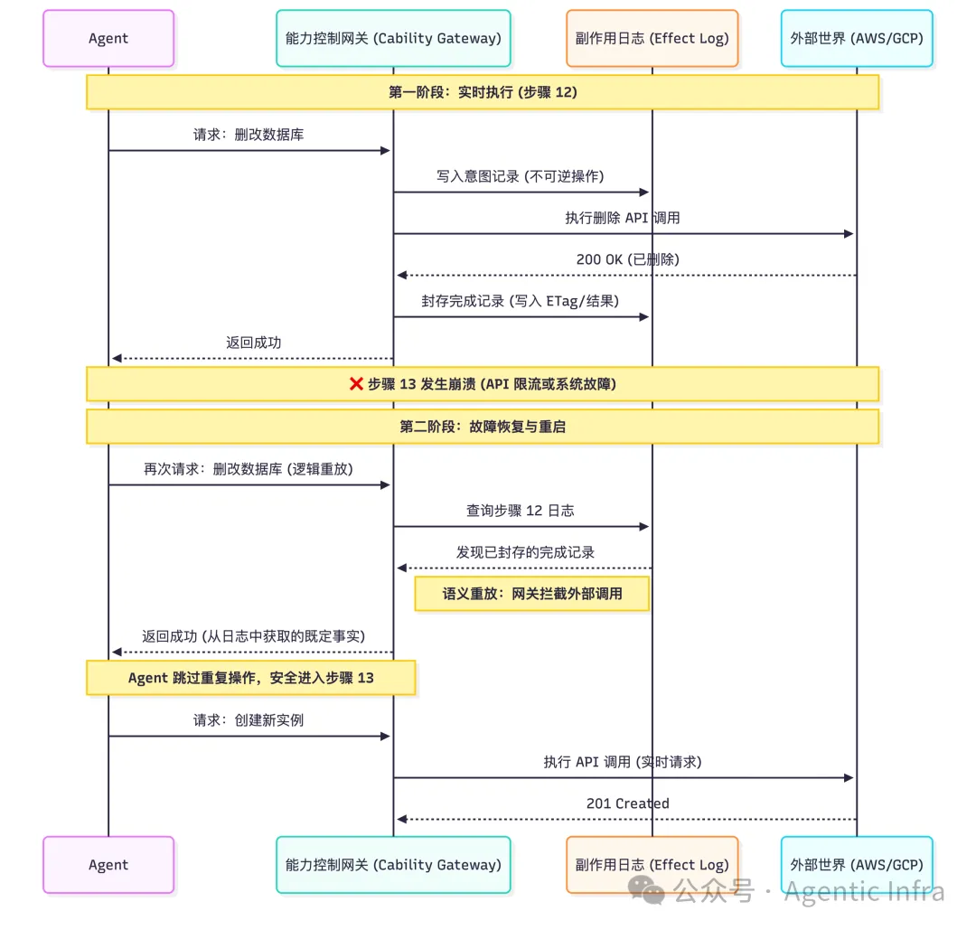 基于Effect Log与Capability Gateway的故障恢复时序图