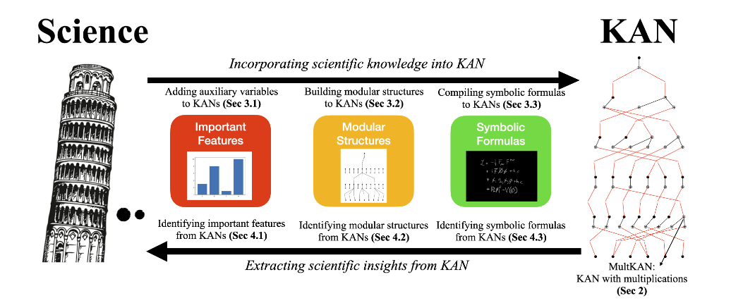 科学与KAN网络关系示意图