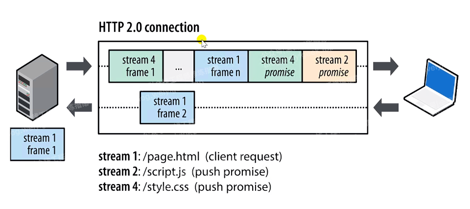 HTTP/2.0 服务器资源推送示意图