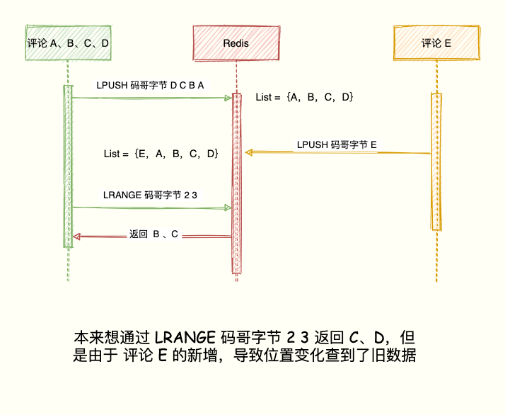 List分页因数据插入导致位置偏移示意图