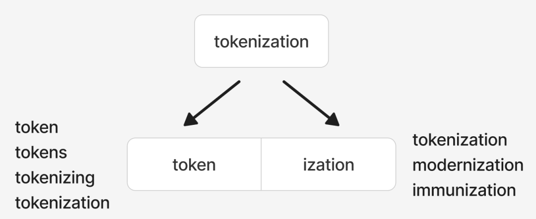 WordPiece分词原理示意图