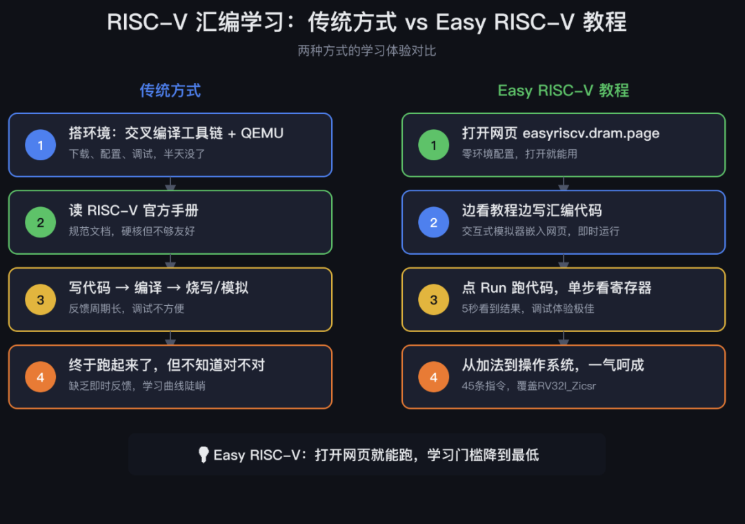 RISC-V汇编学习:传统方式 vs Easy RISC-V教程对比流程
