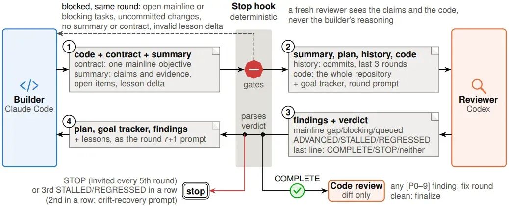 Humanize Stop 钩子驱动的单轮评审交互流程图