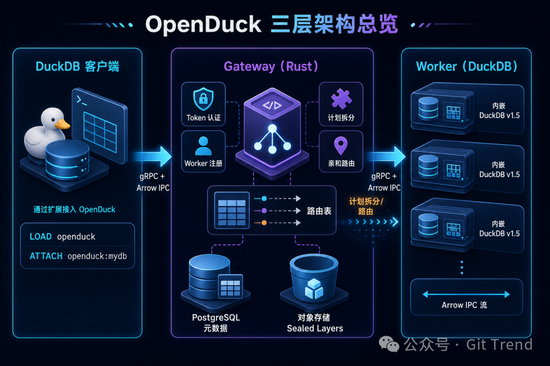OpenDuck三层架构总览：DuckDB扩展、Gateway(Rust)负责路由与计划拆分、Worker内嵌DuckDB