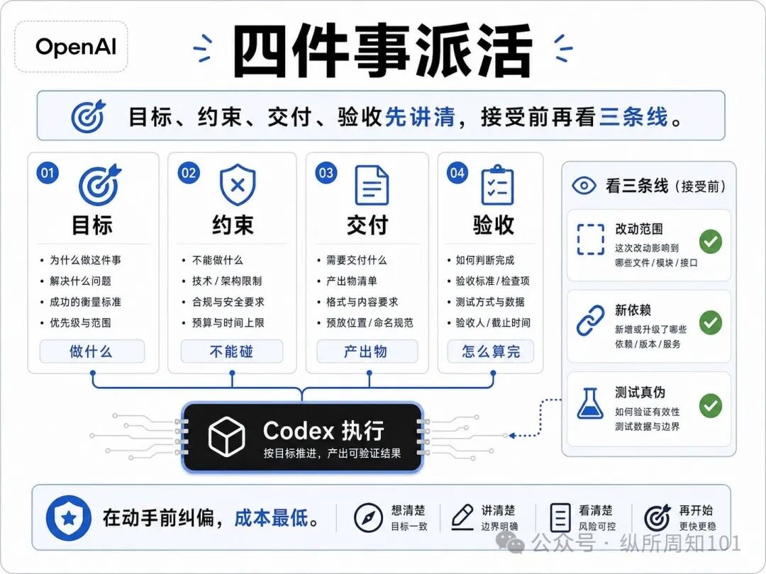 知识卡片 B：四件事派活